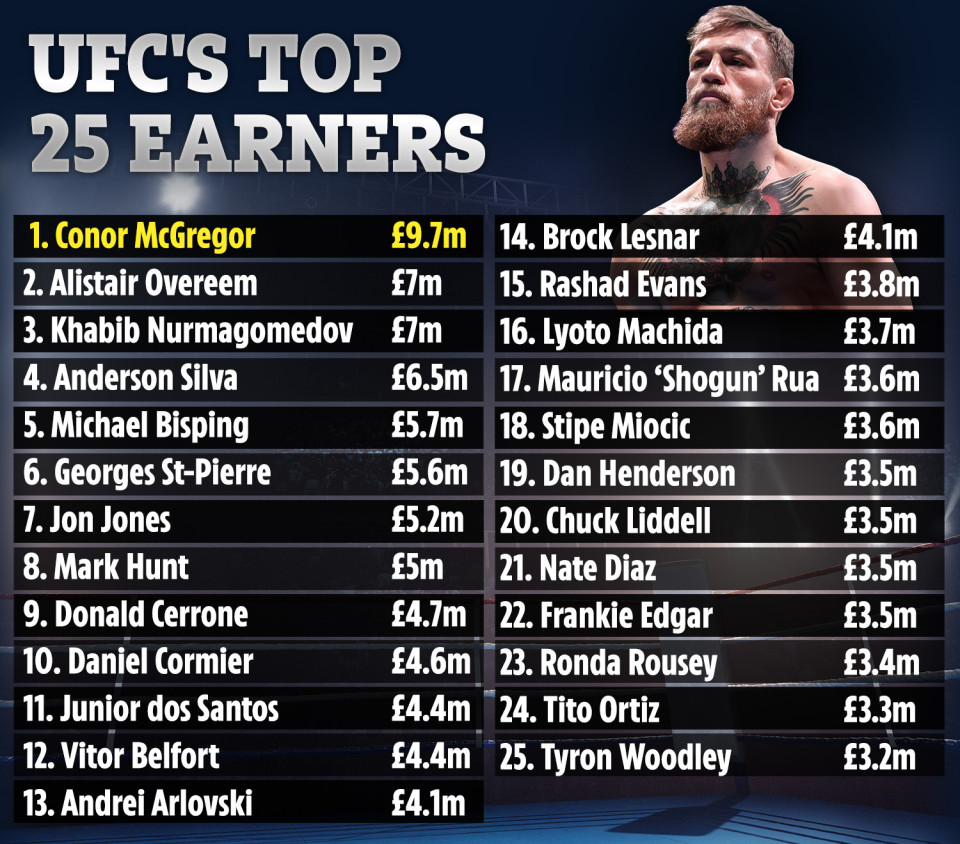 25 meilleurs salaires UFC