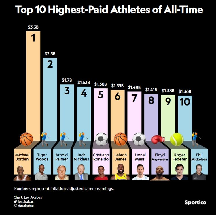 top 10 athlètes mieux payes tous temps