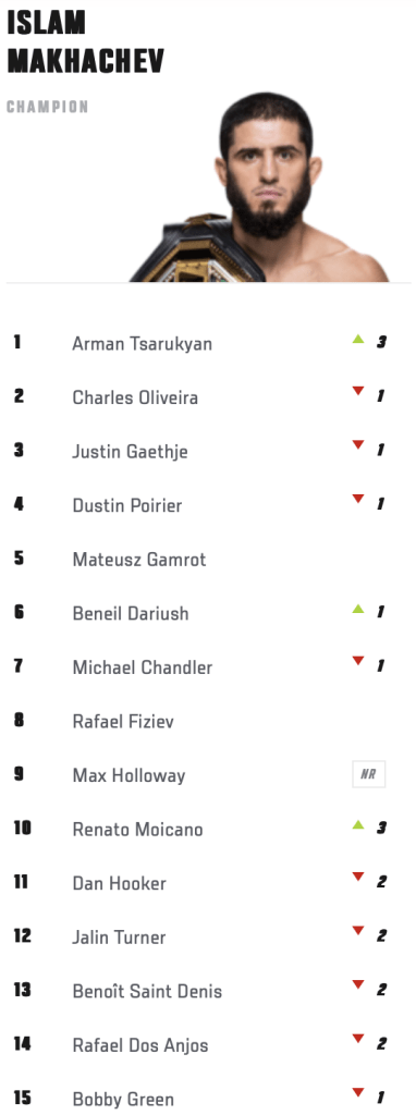 Classement poids légers UFC