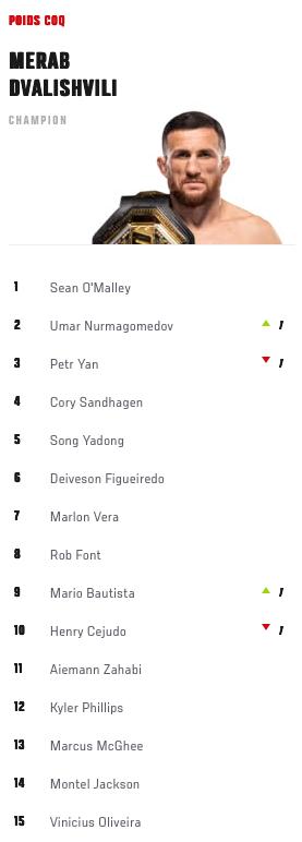 classement bantamweight ufc
